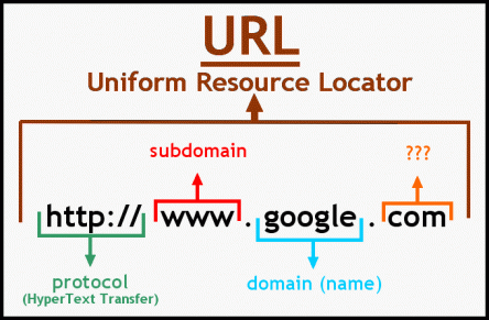 cấu trúc URL